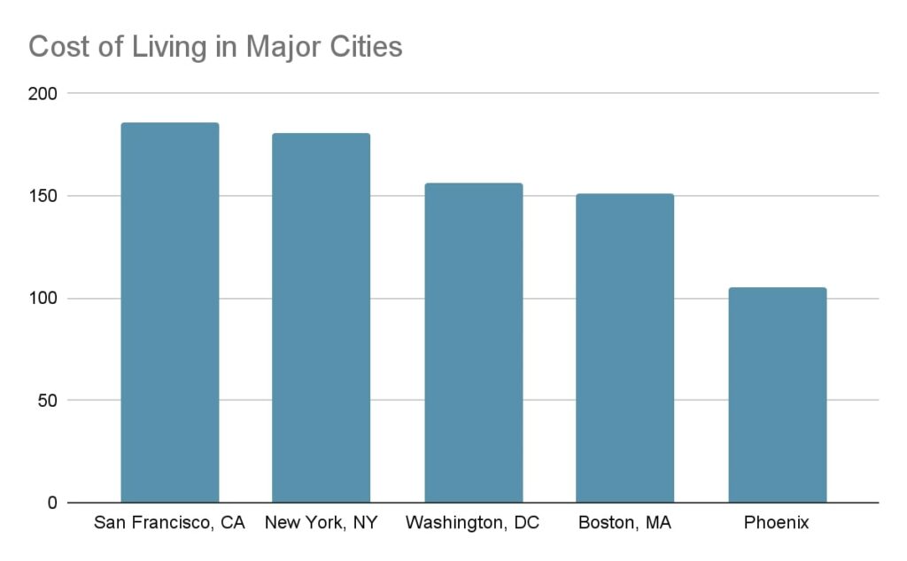 Points scored Phoenix is much more affordable than major cities in the West.
